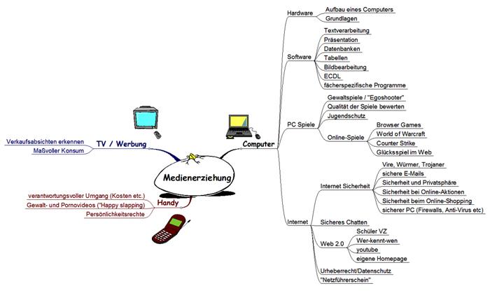 Themenfelder Medienerziehung